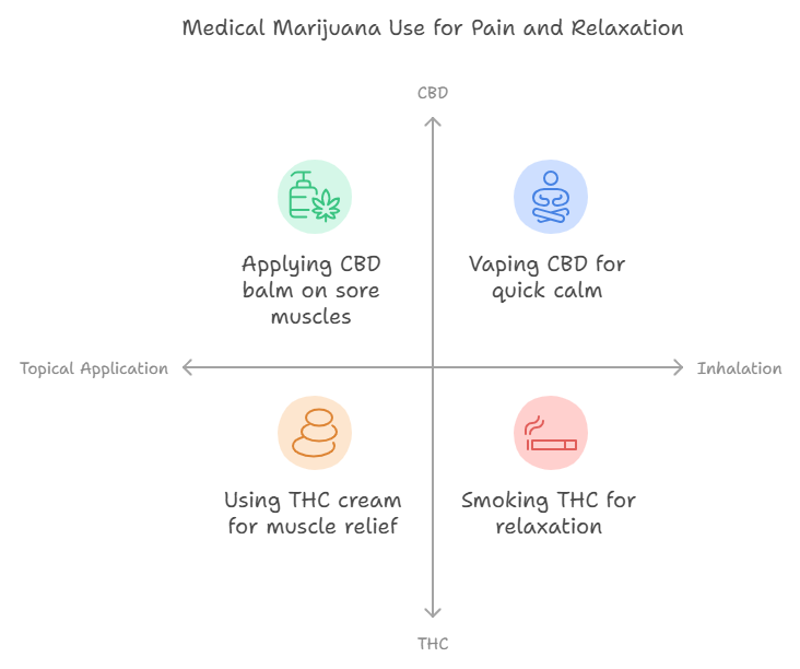 Medical Marijuana Use for Pain and Relaxation