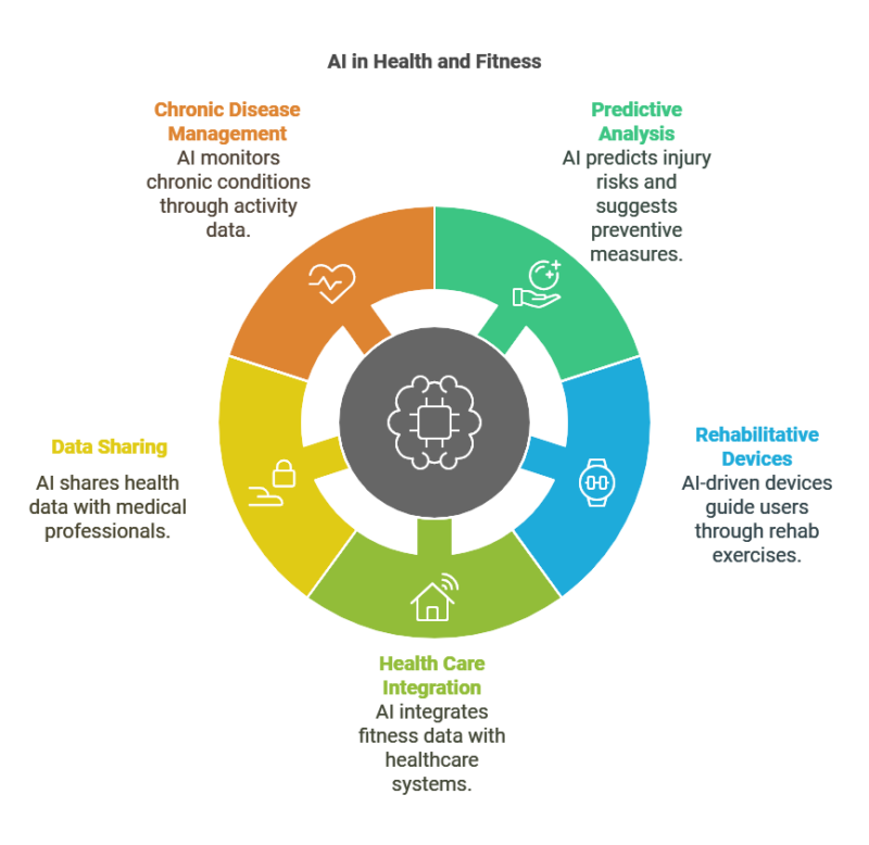 ai and fitness