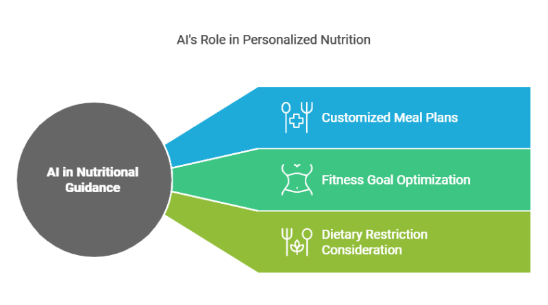 ai in nutritionalal guidance