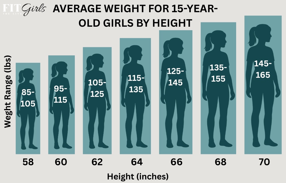 Bar chart infographic showing average weight ranges for 15-year-old girls by height (in inches), with a unique silhouette figure behind each bar representing each height