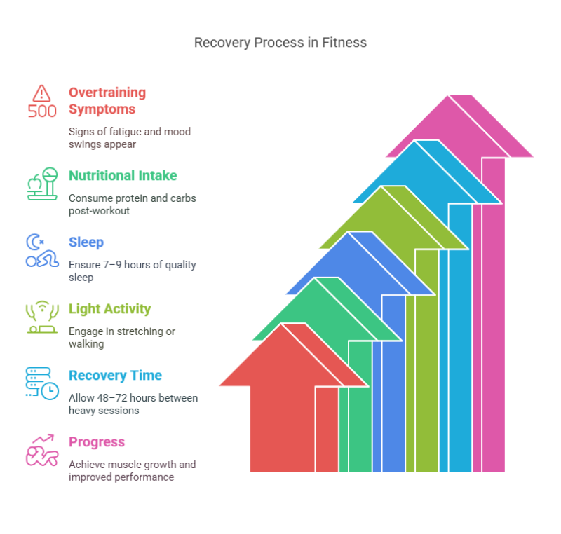 Recovery Process in Fitness